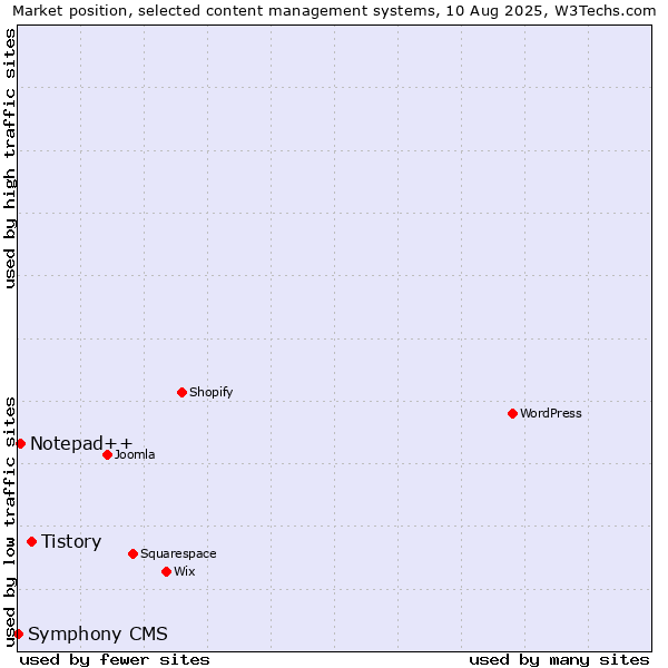 Market position of Tistory vs. Notepad++ vs. Symphony CMS
