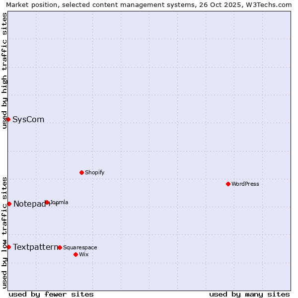 Market position of Notepad++ vs. Textpattern vs. SysCom