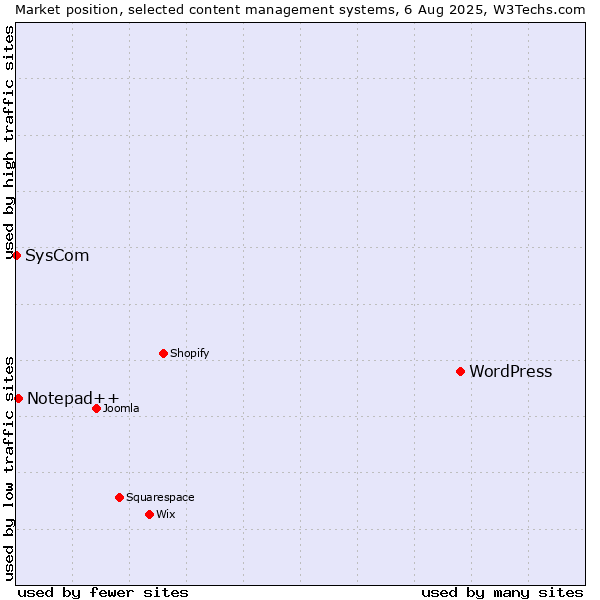Market position of WordPress vs. Notepad++ vs. SysCom