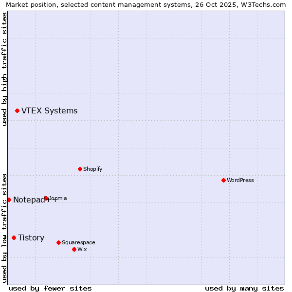 Market position of VTEX Systems vs. Tistory vs. Notepad++