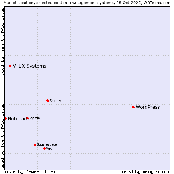 Market position of WordPress vs. VTEX Systems vs. Notepad++