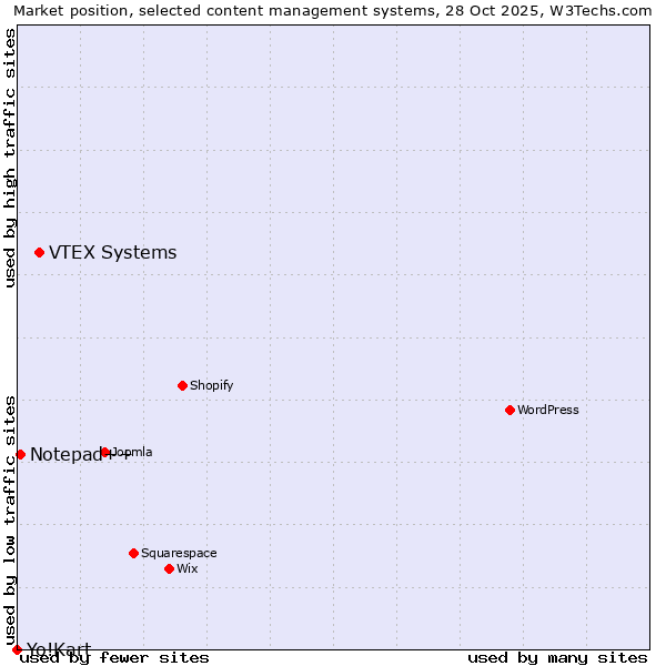 Market position of VTEX Systems vs. Notepad++ vs. Yo!Kart