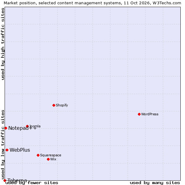 Market position of WebPlus vs. Notepad++ vs. Taberna
