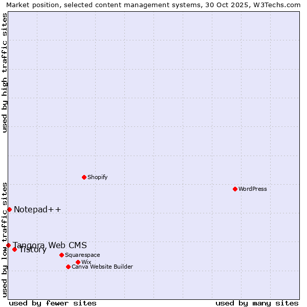Market position of Tistory vs. Notepad++ vs. Tangora Web CMS