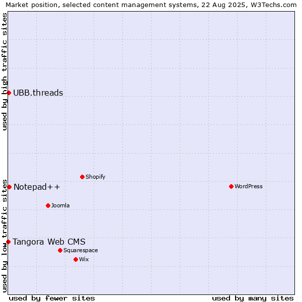 Market position of Notepad++ vs. UBB.threads vs. Tangora Web CMS