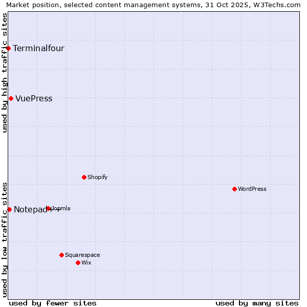 Market position of VuePress vs. Notepad++ vs. Terminalfour
