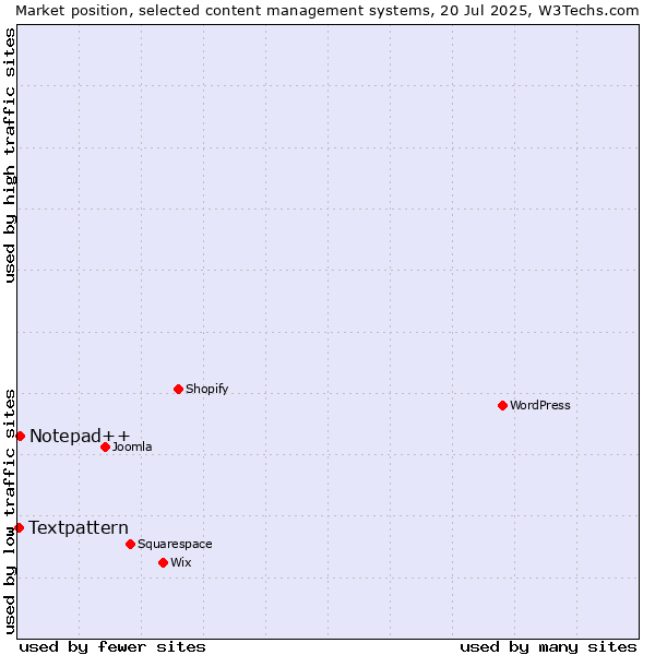 Market position of Notepad++ vs. Textpattern