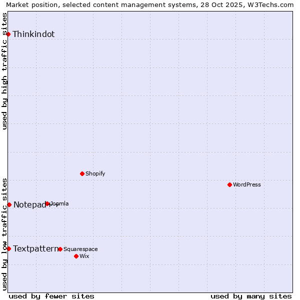 Market position of Notepad++ vs. Textpattern vs. Thinkindot
