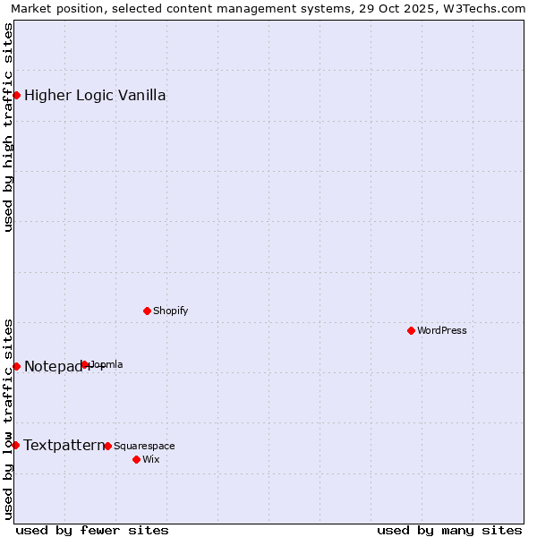 Market position of Notepad++ vs. Higher Logic Vanilla vs. Textpattern