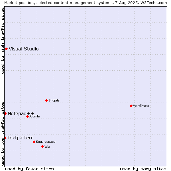 Market position of Visual Studio vs. Notepad++ vs. Textpattern
