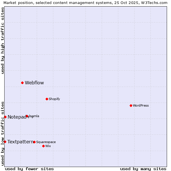 Market position of Webflow vs. Notepad++ vs. Textpattern