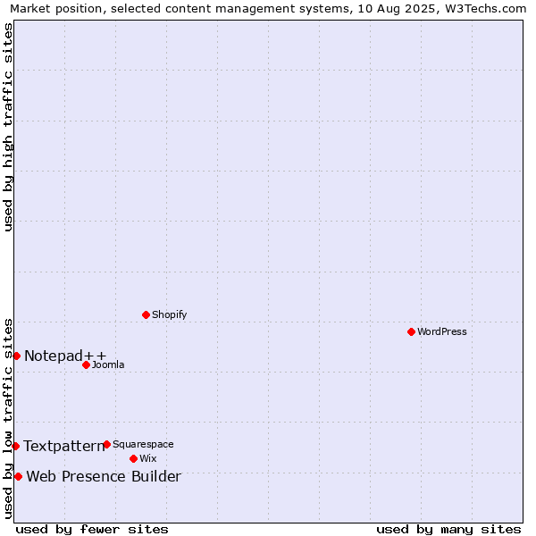 Market position of Web Presence Builder vs. Notepad++ vs. Textpattern