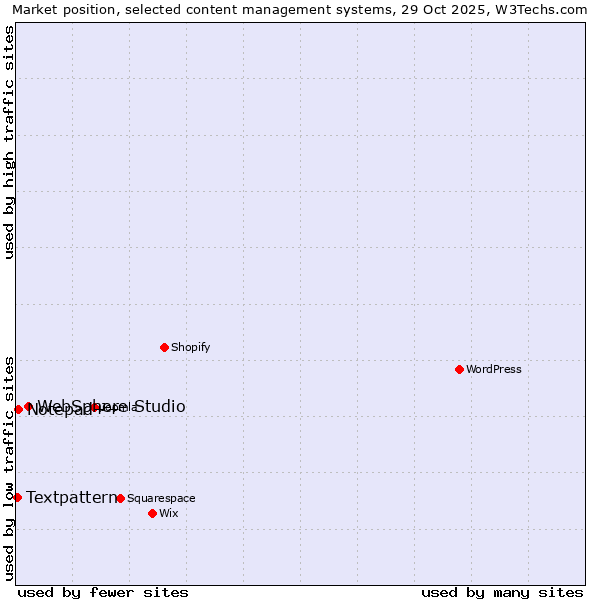 Market position of WebSphere Studio vs. Notepad++ vs. Textpattern
