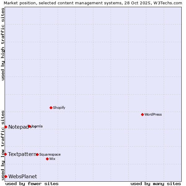 Market position of Notepad++ vs. WebsPlanet vs. Textpattern