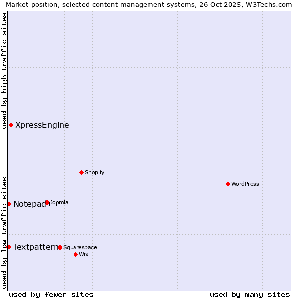 Market position of XpressEngine vs. Notepad++ vs. Textpattern