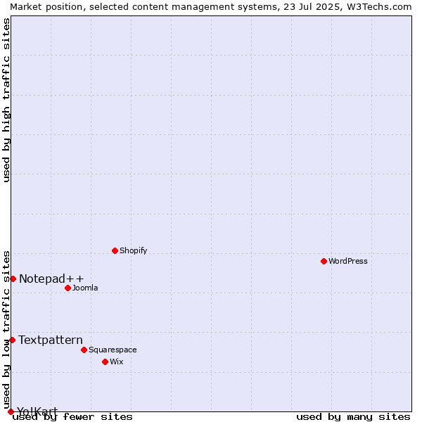 Market position of Notepad++ vs. Textpattern vs. Yo!Kart