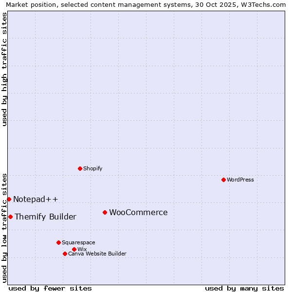 Market position of WooCommerce vs. Themify Builder vs. Notepad++