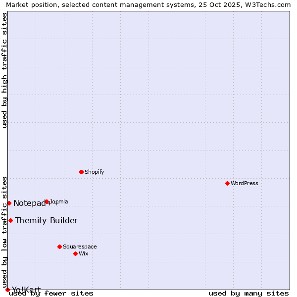 Market position of Themify Builder vs. Notepad++ vs. Yo!Kart