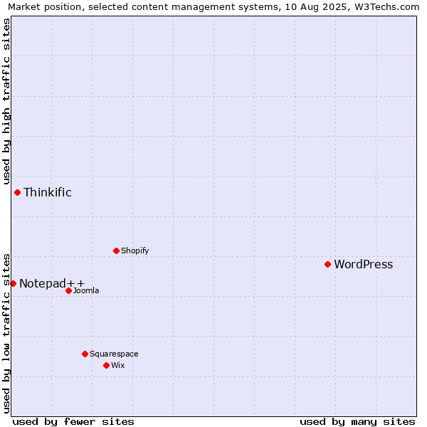 Market position of WordPress vs. Thinkific vs. Notepad++