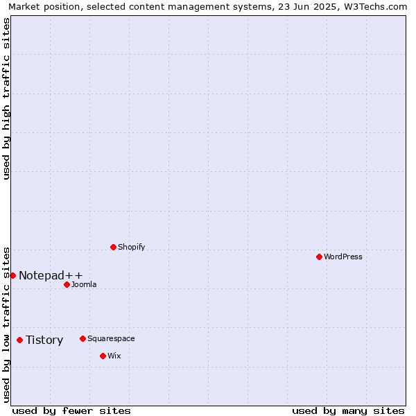 Market position of Tistory vs. Notepad++