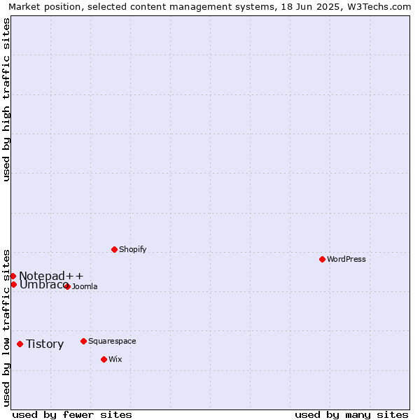 Market position of Tistory vs. Umbraco vs. Notepad++