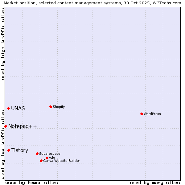 Market position of Tistory vs. UNAS vs. Notepad++