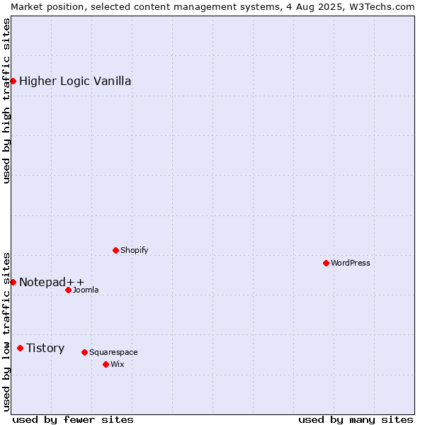 Market position of Tistory vs. Higher Logic Vanilla vs. Notepad++