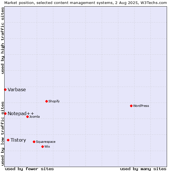 Market position of Tistory vs. Notepad++ vs. Varbase