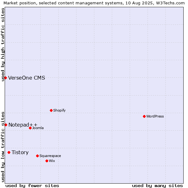 Market position of Tistory vs. Notepad++ vs. VerseOne CMS