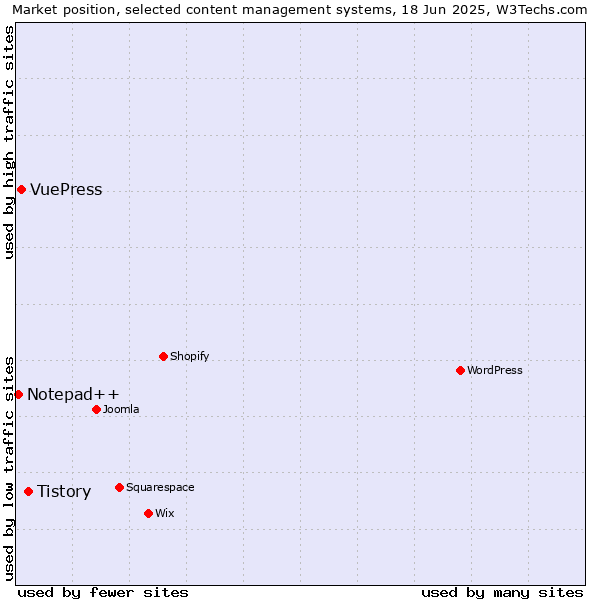Market position of Tistory vs. VuePress vs. Notepad++