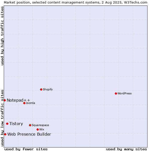 Market position of Tistory vs. Web Presence Builder vs. Notepad++