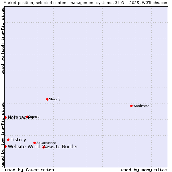 Market position of Tistory vs. Notepad++ vs. Website World Website Builder