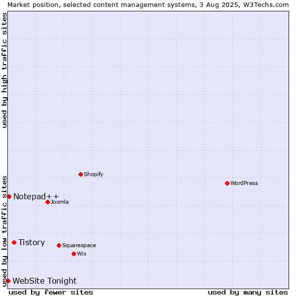 Market position of Tistory vs. Notepad++ vs. WebSite Tonight