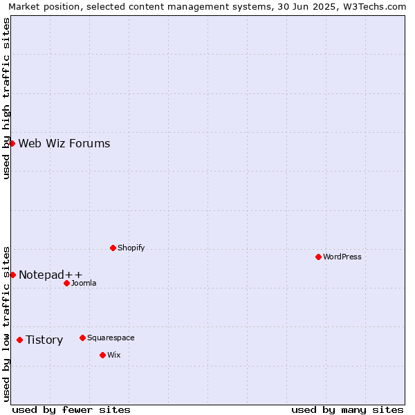 Market position of Tistory vs. Notepad++ vs. Web Wiz Forums