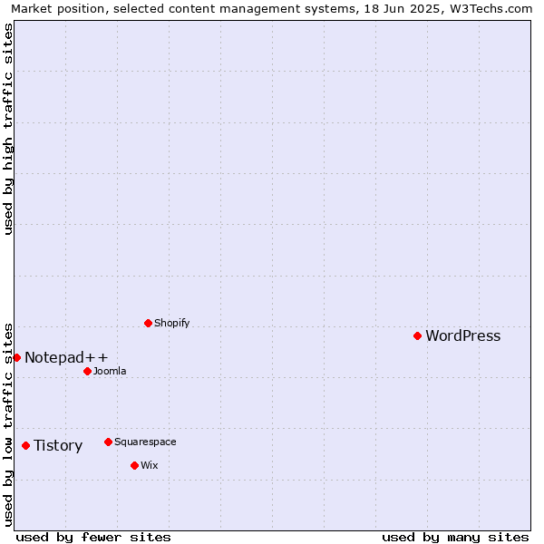 Market position of WordPress vs. Tistory vs. Notepad++