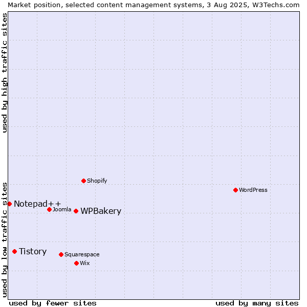 Market position of WPBakery vs. Tistory vs. Notepad++