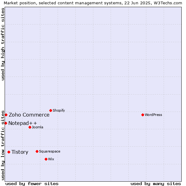 Market position of Tistory vs. Zoho Commerce vs. Notepad++