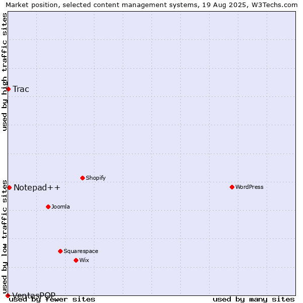 Market position of Notepad++ vs. Trac vs. VentasPOP