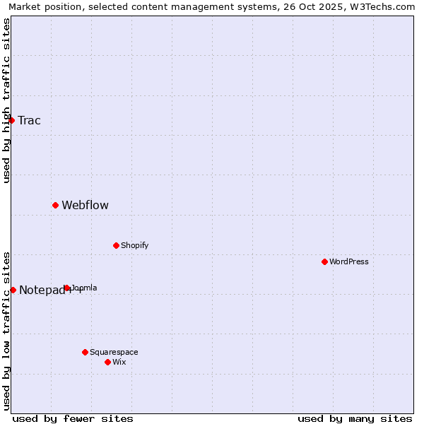 Market position of Webflow vs. Notepad++ vs. Trac