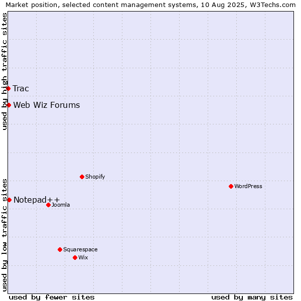 Market position of Notepad++ vs. Web Wiz Forums vs. Trac