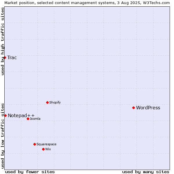 Market position of WordPress vs. Notepad++ vs. Trac