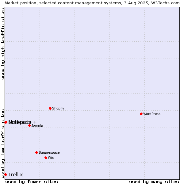 Market position of Umbraco vs. Notepad++ vs. Trellix