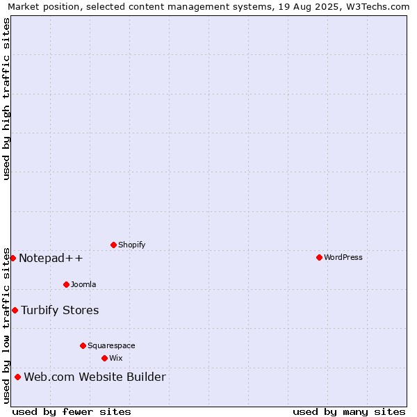 Market position of Web.com Website Builder vs. Turbify Stores vs. Notepad++