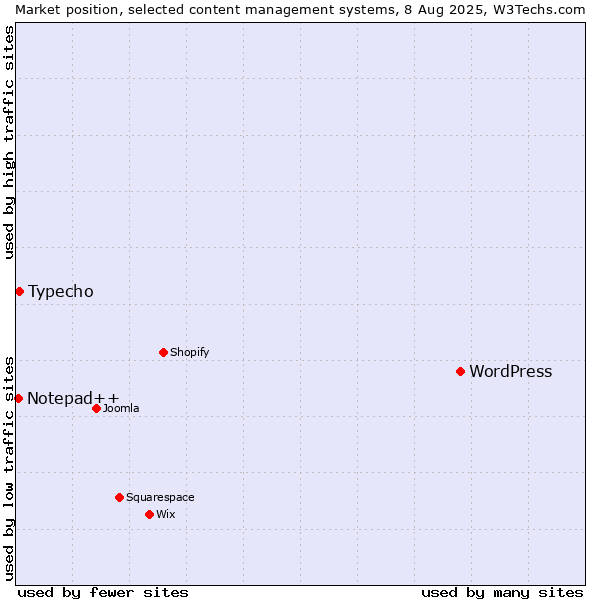 Market position of WordPress vs. Typecho vs. Notepad++