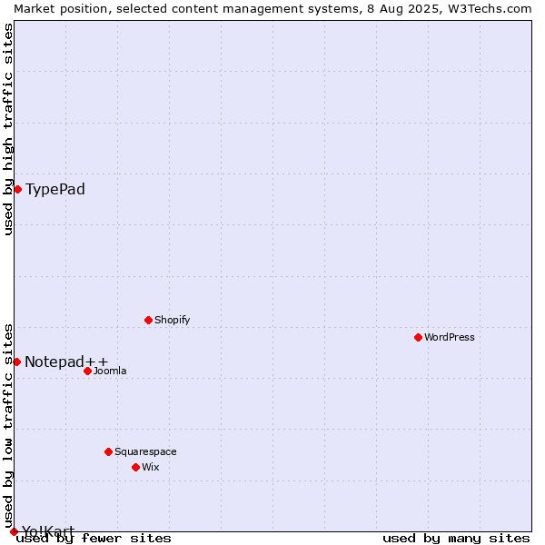 Market position of TypePad vs. Notepad++ vs. Yo!Kart