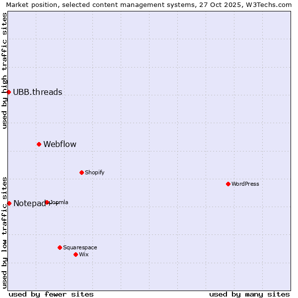 Market position of Webflow vs. Notepad++ vs. UBB.threads