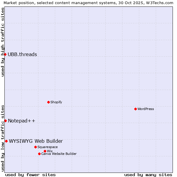 Market position of WYSIWYG Web Builder vs. Notepad++ vs. UBB.threads