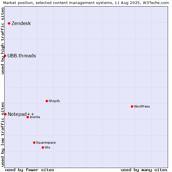Market position of Zendesk vs. Notepad++ vs. UBB.threads