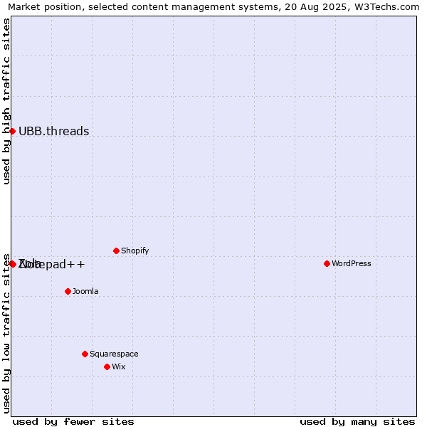 Market position of Notepad++ vs. UBB.threads vs. Zola