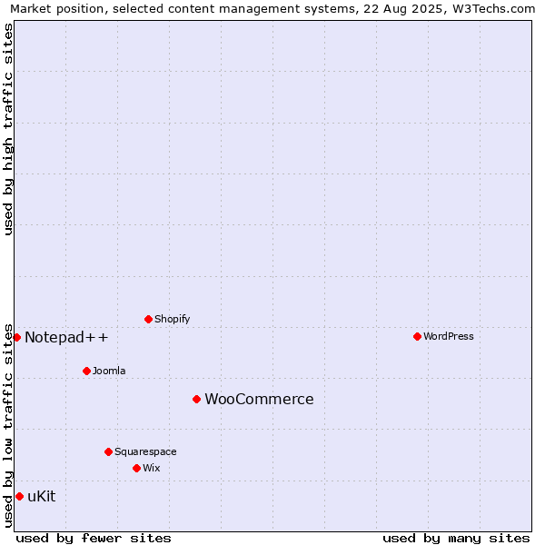 Market position of WooCommerce vs. uKit vs. Notepad++